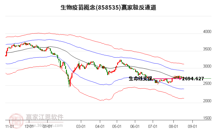 858535生物疫苗赢家极反通道工具