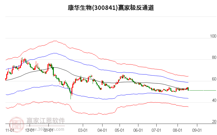 300841康华生物赢家极反通道工具