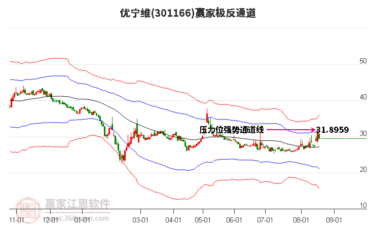 301166优宁维赢家极反通道工具