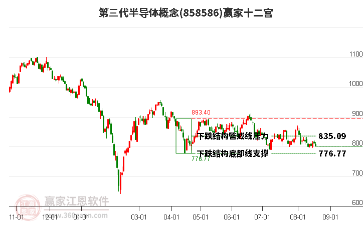 858586第三代半导体赢家十二宫工具