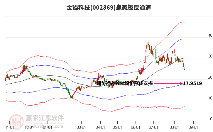 002869金溢科技赢家极反通道工具