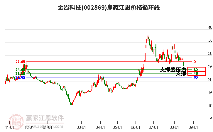 002869金溢科技江恩价格循环线工具