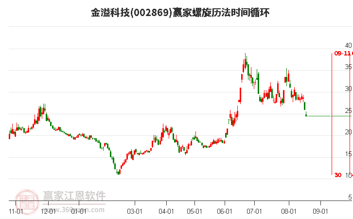 002869金溢科技螺旋历法时间循环工具