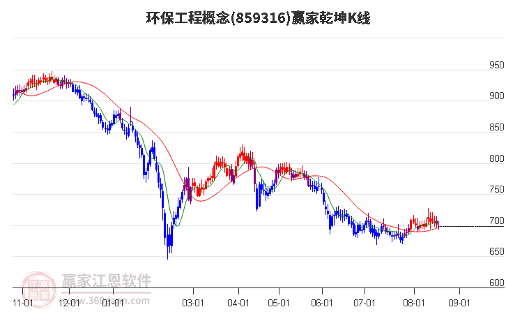 859316环保工程赢家乾坤K线工具