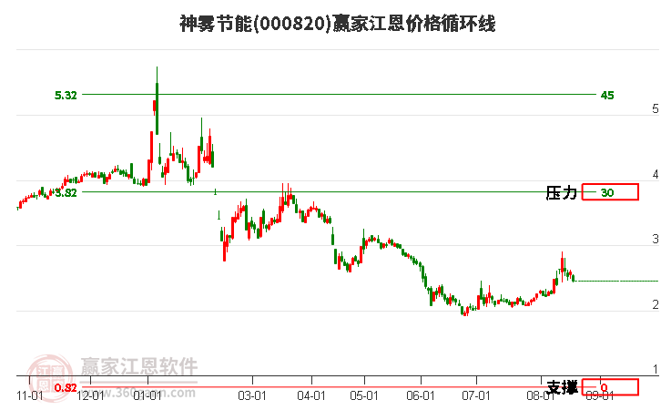 000820神雾节能江恩价格循环线工具