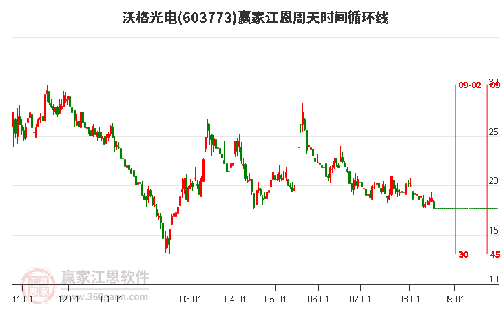 603773沃格光电江恩周天时间循环线工具