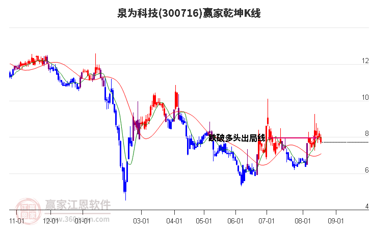 300716泉为科技赢家乾坤K线工具