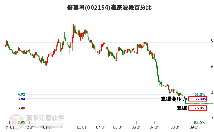 002154报喜鸟波段百分比工具