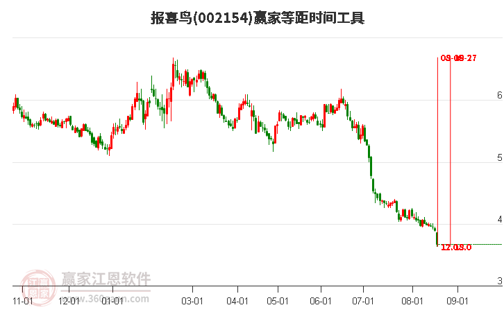 002154报喜鸟等距时间周期线工具