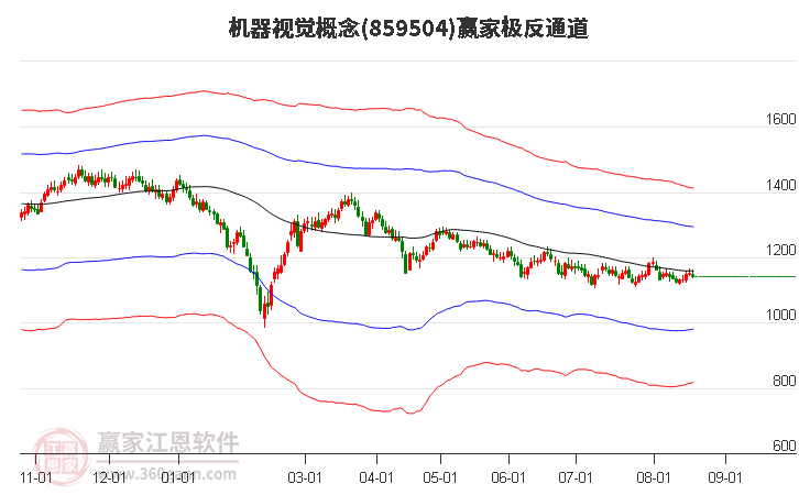 859504机器视觉赢家极反通道工具