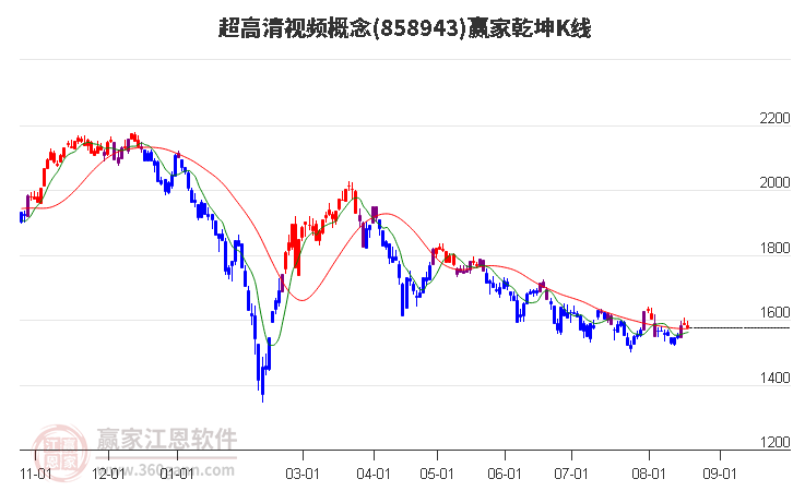 858943超高清视频赢家乾坤K线工具