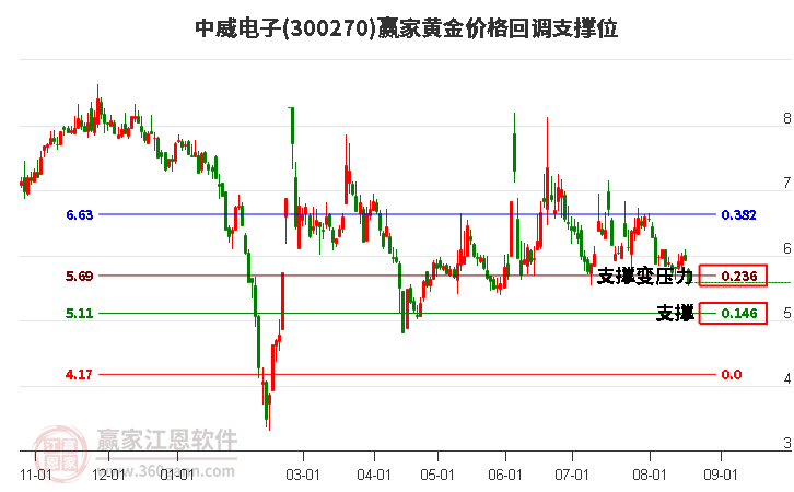 300270中威电子黄金价格回调支撑位工具