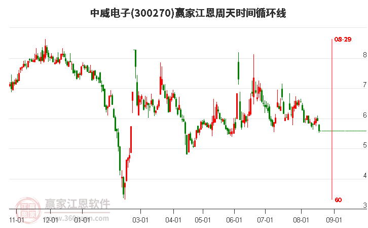 300270中威电子江恩周天时间循环线工具