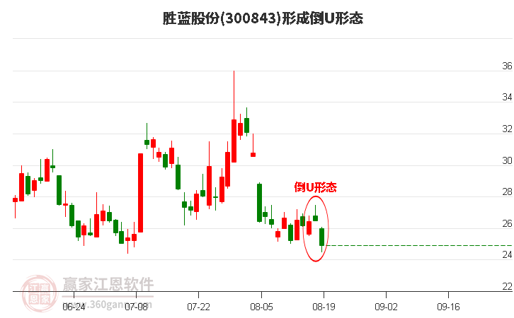 勝藍股份形成倒U形態形態