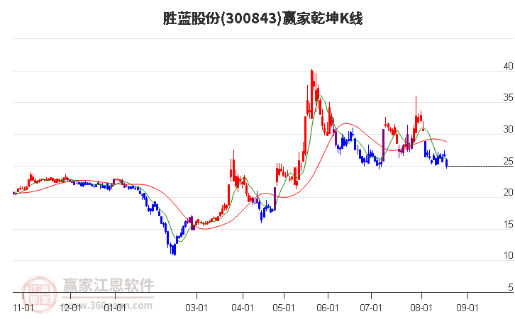 300843勝藍股份贏家乾坤K線工具