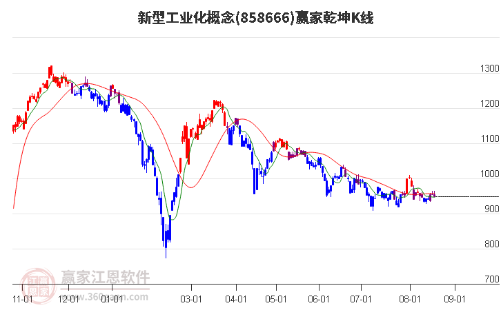 858666新型工业化赢家乾坤K线工具