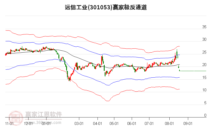 301053远信工业赢家极反通道工具