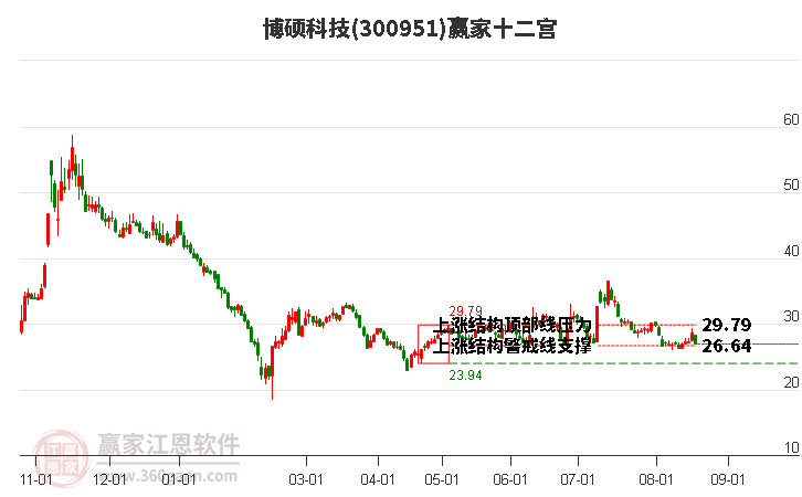 300951博硕科技赢家十二宫工具