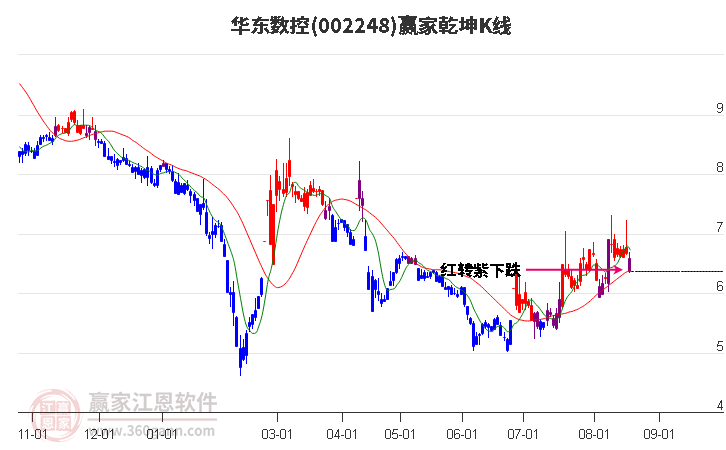 002248华东数控赢家乾坤K线工具