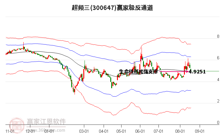 300647超频三赢家极反通道工具