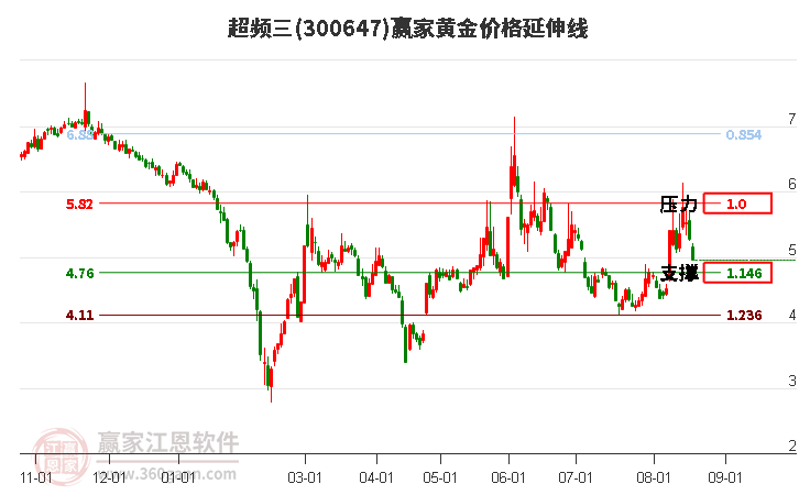 300647超频三黄金价格延伸线工具