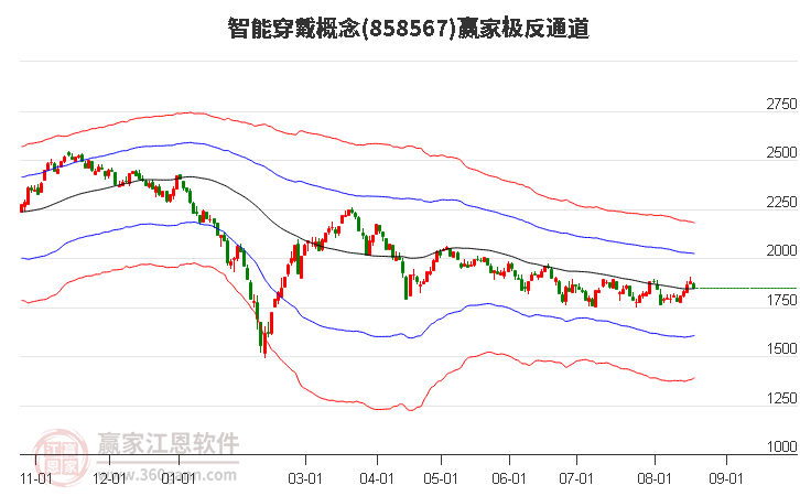 858567智能穿戴赢家极反通道工具