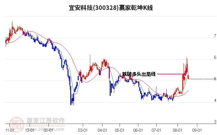 300328宜安科技赢家乾坤K线工具