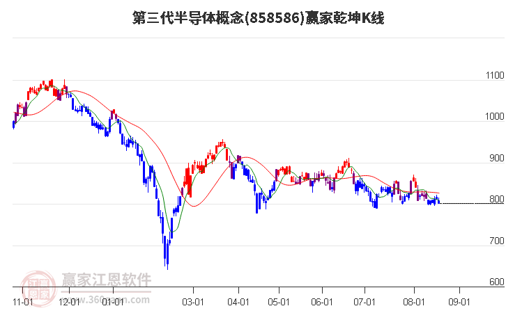 858586第三代半导体赢家乾坤K线工具