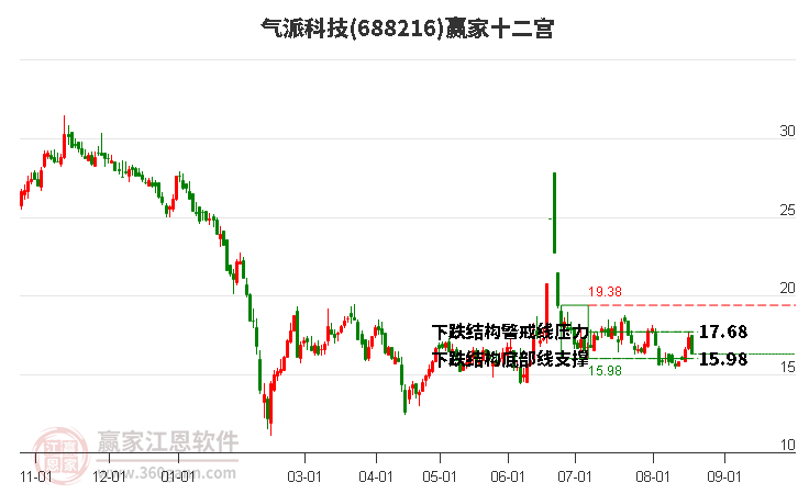 688216气派科技赢家十二宫工具