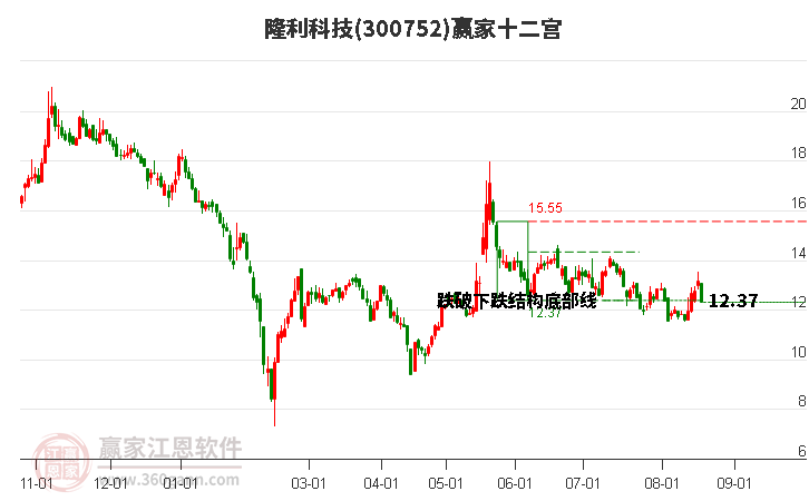 300752隆利科技赢家十二宫工具