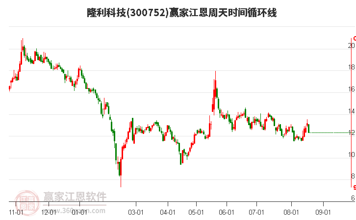 300752隆利科技江恩周天时间循环线工具