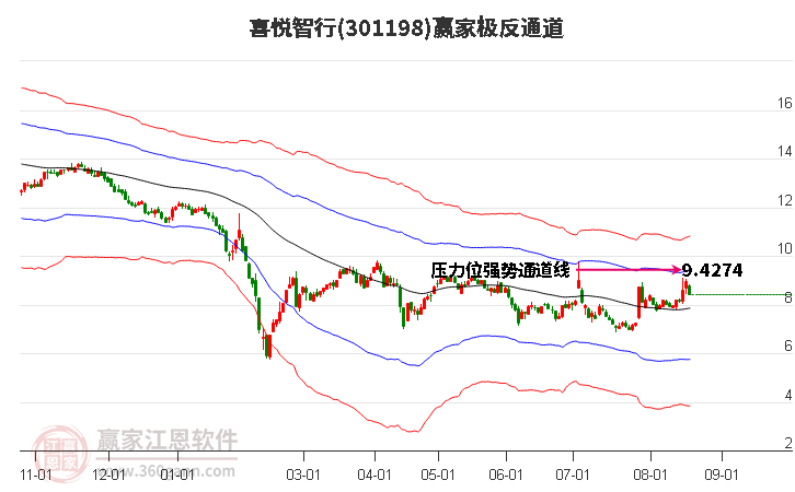 301198喜悦智行赢家极反通道工具