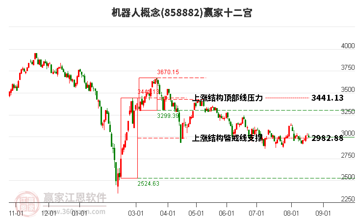 858882机器人赢家十二宫工具