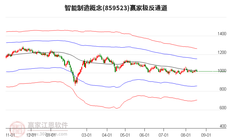 859523智能制造赢家极反通道工具