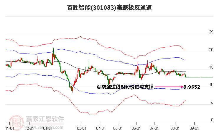 301083百胜智能赢家极反通道工具