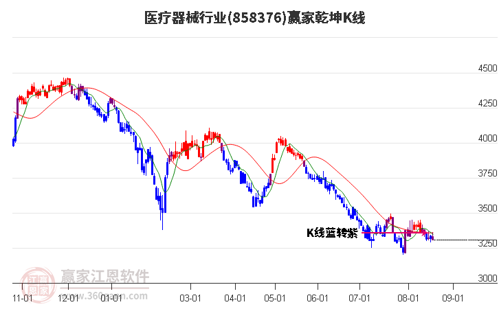 858376醫療器械贏家乾坤K線工具