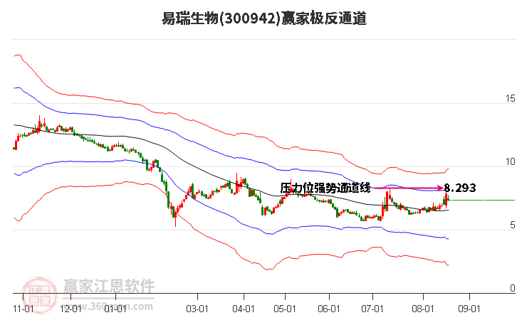 300942易瑞生物贏家極反通道工具