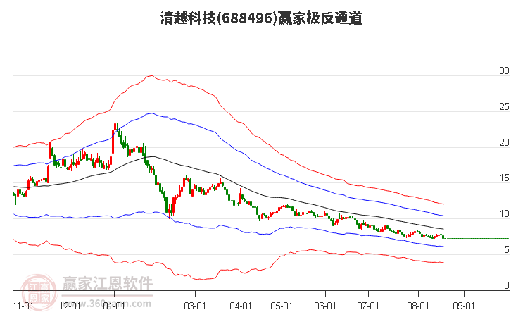 688496清越科技赢家极反通道工具