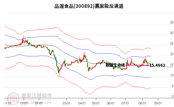 300892品渥食品赢家极反通道工具