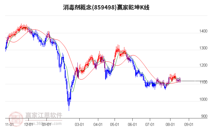 859498消毒剂赢家乾坤K线工具