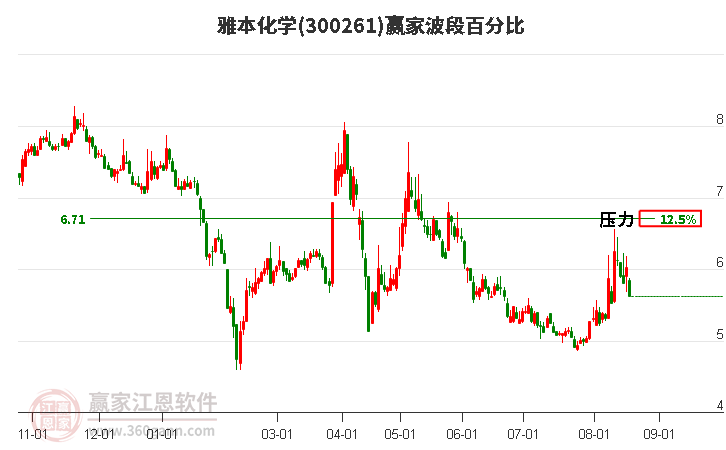 300261雅本化学波段百分比工具