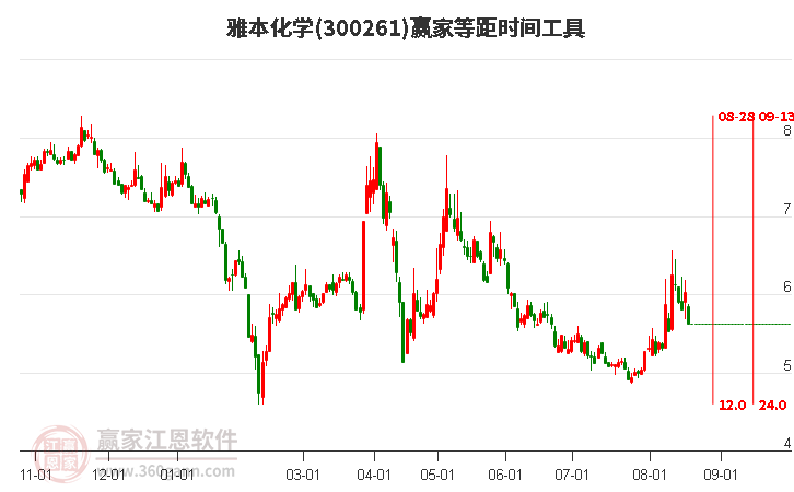 300261雅本化学等距时间周期线工具