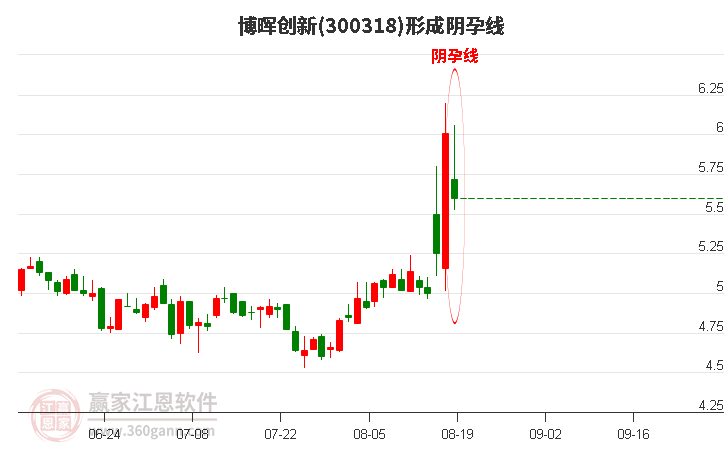 300318博晖创新形成阴孕线形态