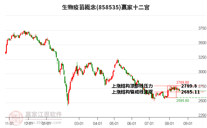 858535生物疫苗赢家十二宫工具