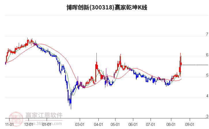 300318博晖创新赢家乾坤K线工具