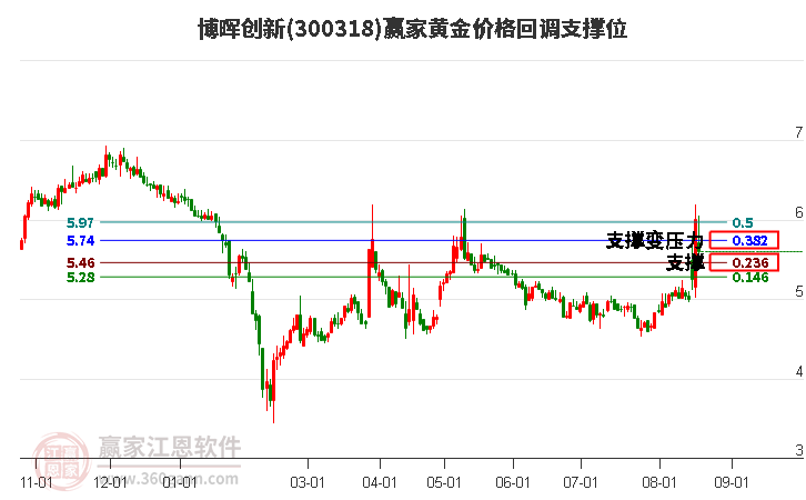 300318博晖创新黄金价格回调支撑位工具