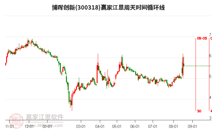 300318博晖创新江恩周天时间循环线工具