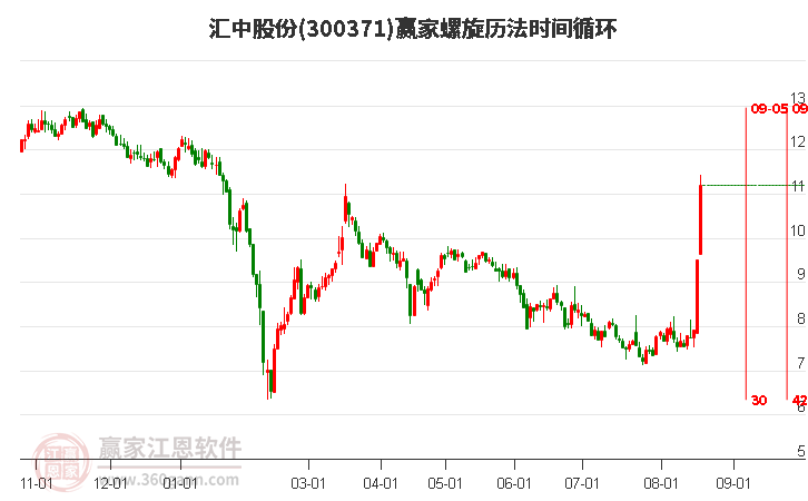 300371汇中股份螺旋历法时间循环工具