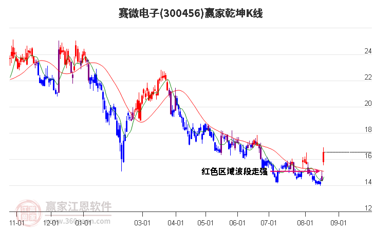 300456赛微电子赢家乾坤K线工具