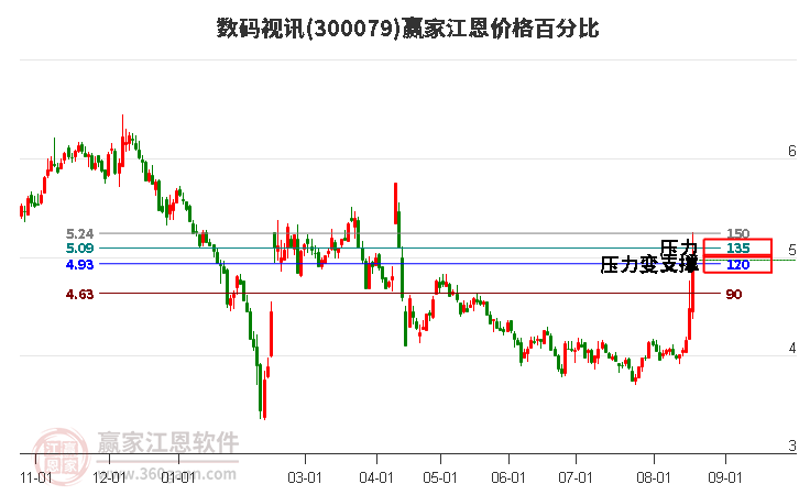 300079数码视讯江恩价格百分比工具